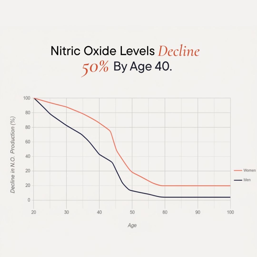 Nitric Oxide Decline Chart