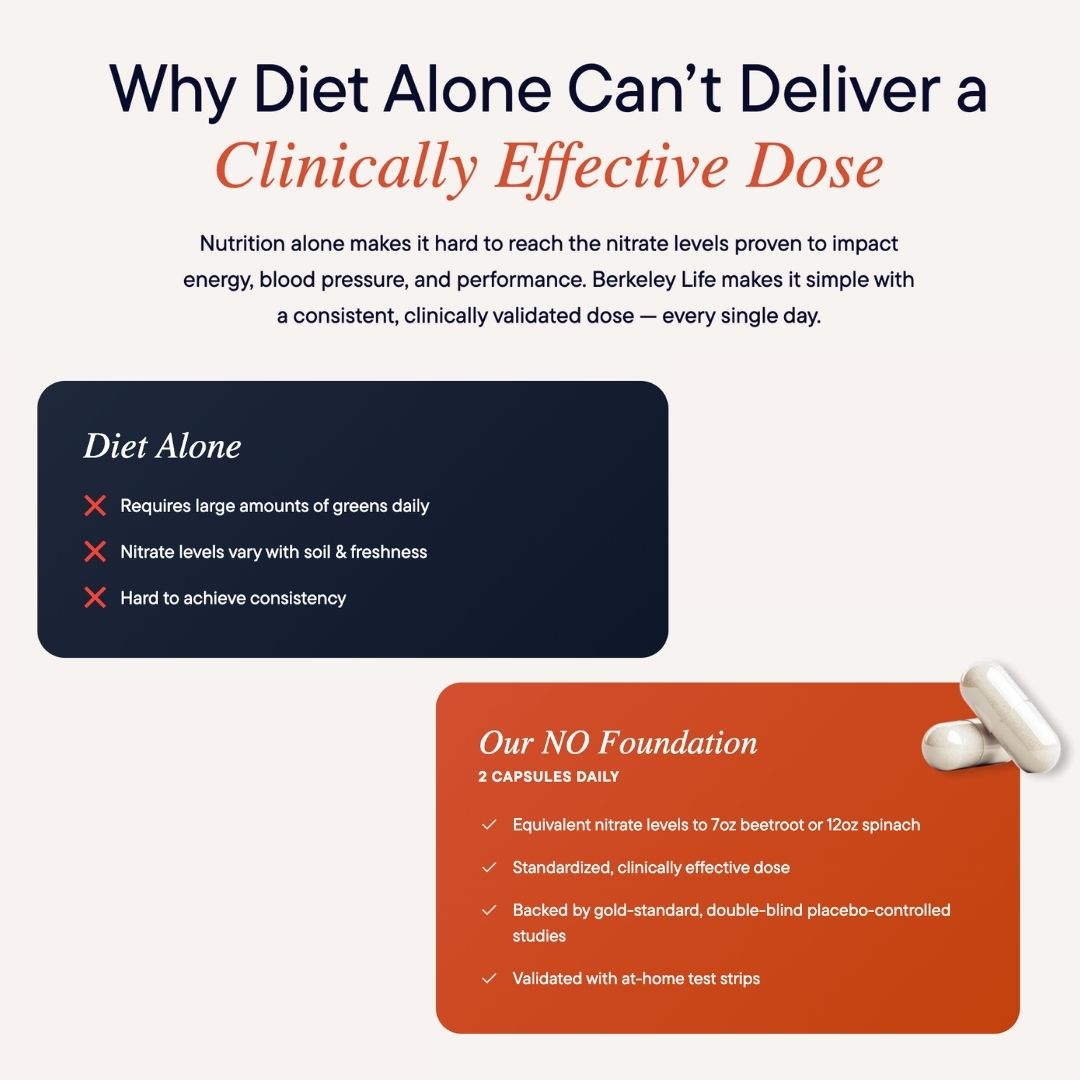 Diet vs NO Foundation